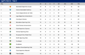 Aucas, finalista virtual en la Liga Pro Ecuador